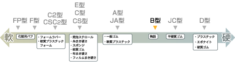 ASKER 高分子計器株式会社　アスカーゴム硬度計B型